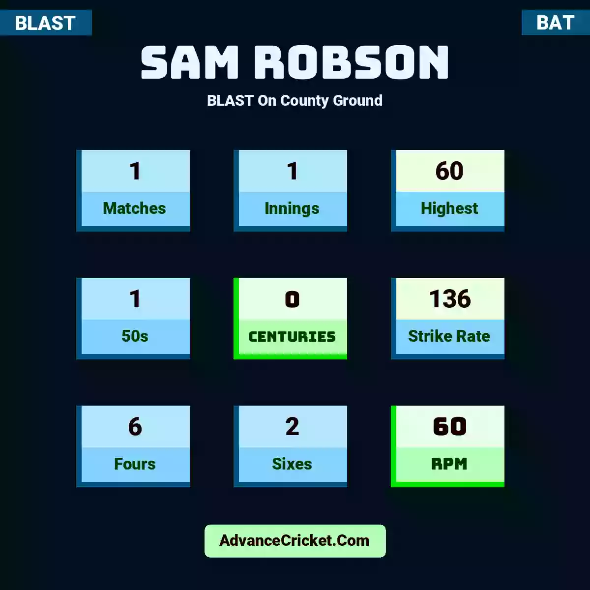 Sam Robson BLAST  On County Ground, Sam Robson played 1 matches, scored 60 runs as highest, 1 half-centuries, and 0 centuries, with a strike rate of 136. S.Robson hit 6 fours and 2 sixes, with an RPM of 60.