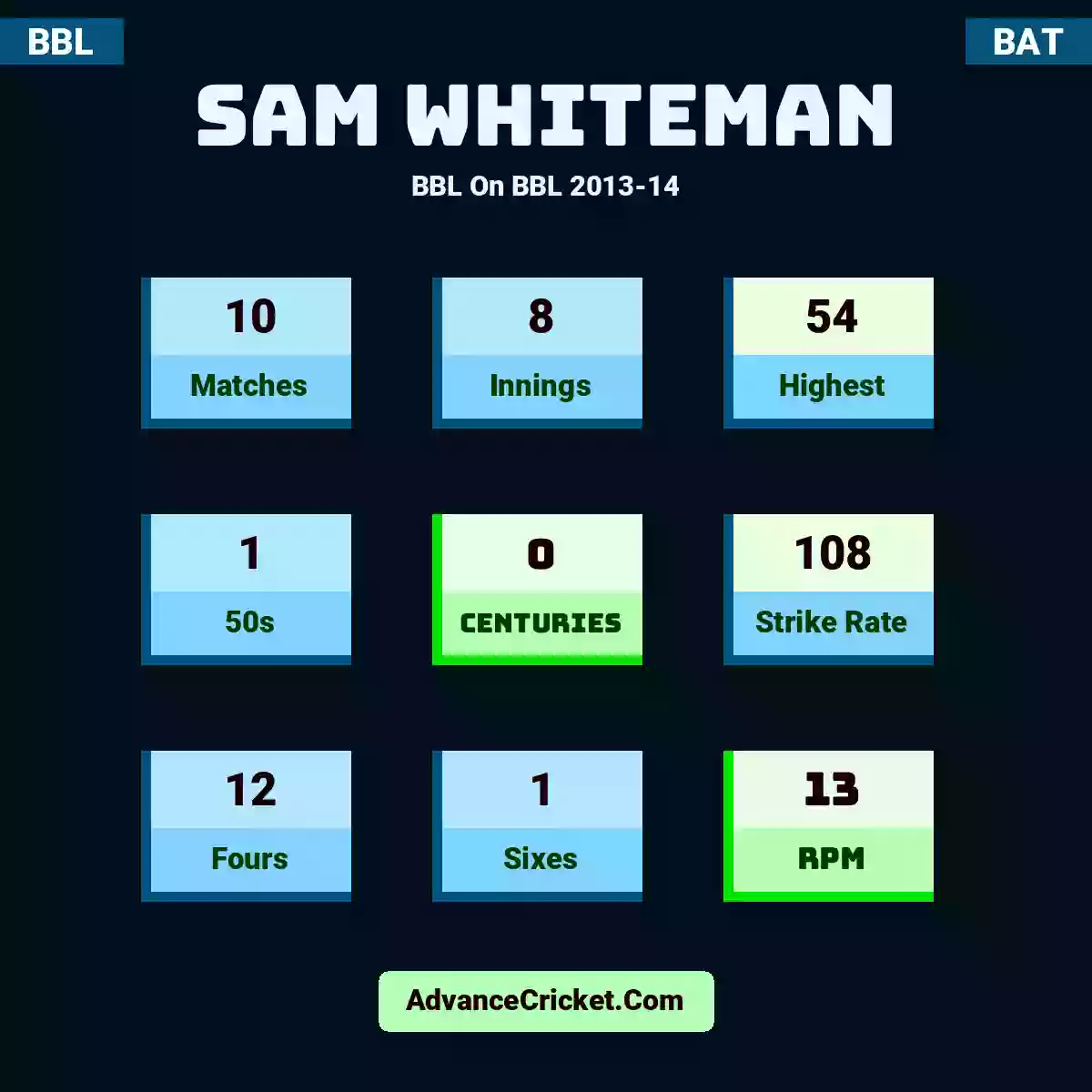 Sam Whiteman BBL  On BBL 2013-14, Sam Whiteman played 10 matches, scored 54 runs as highest, 1 half-centuries, and 0 centuries, with a strike rate of 108. S.Whiteman hit 12 fours and 1 sixes, with an RPM of 13.