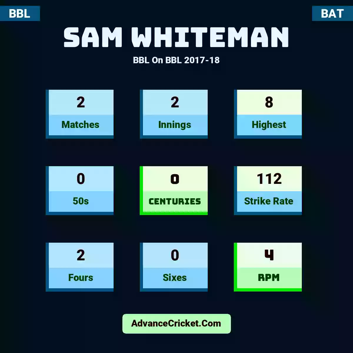 Sam Whiteman BBL  On BBL 2017-18, Sam Whiteman played 2 matches, scored 8 runs as highest, 0 half-centuries, and 0 centuries, with a strike rate of 112. S.Whiteman hit 2 fours and 0 sixes, with an RPM of 4.
