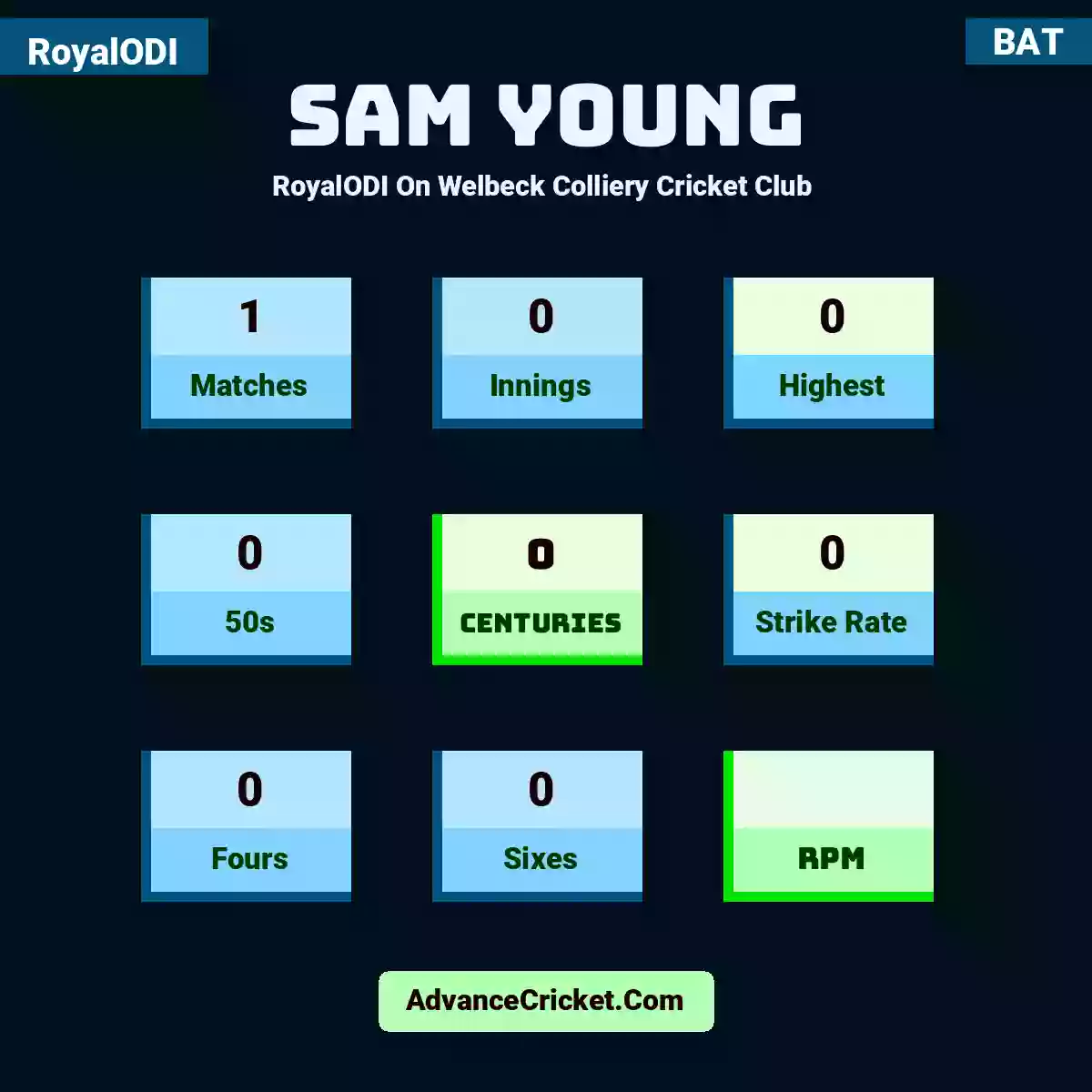 Sam Young RoyalODI  On Welbeck Colliery Cricket Club , Sam Young played 1 matches, scored 0 runs as highest, 0 half-centuries, and 0 centuries, with a strike rate of 0. S.Young hit 0 fours and 0 sixes.