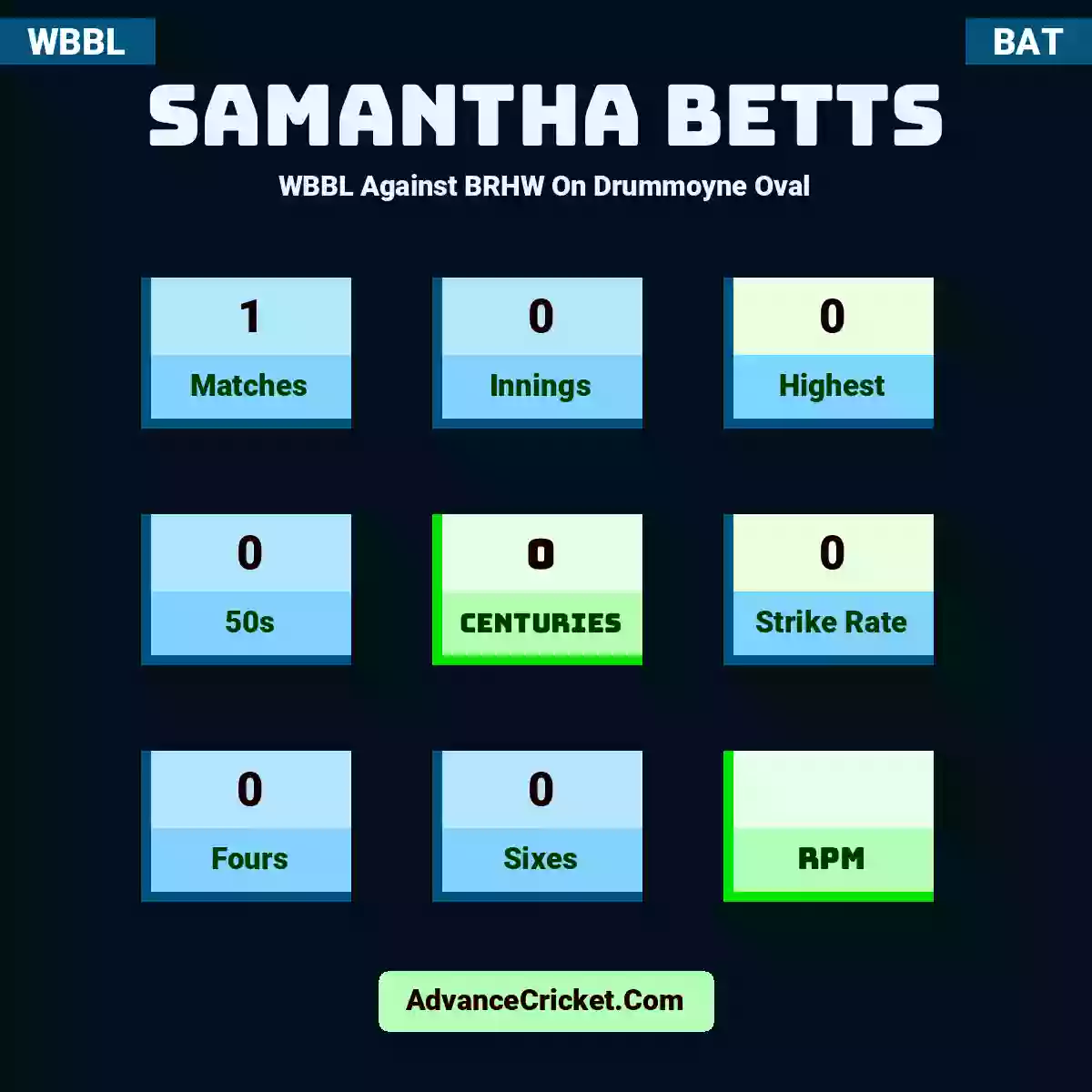 Samantha Betts WBBL  Against BRHW On Drummoyne Oval, Samantha Betts played 1 matches, scored 0 runs as highest, 0 half-centuries, and 0 centuries, with a strike rate of 0. S.Betts hit 0 fours and 0 sixes.