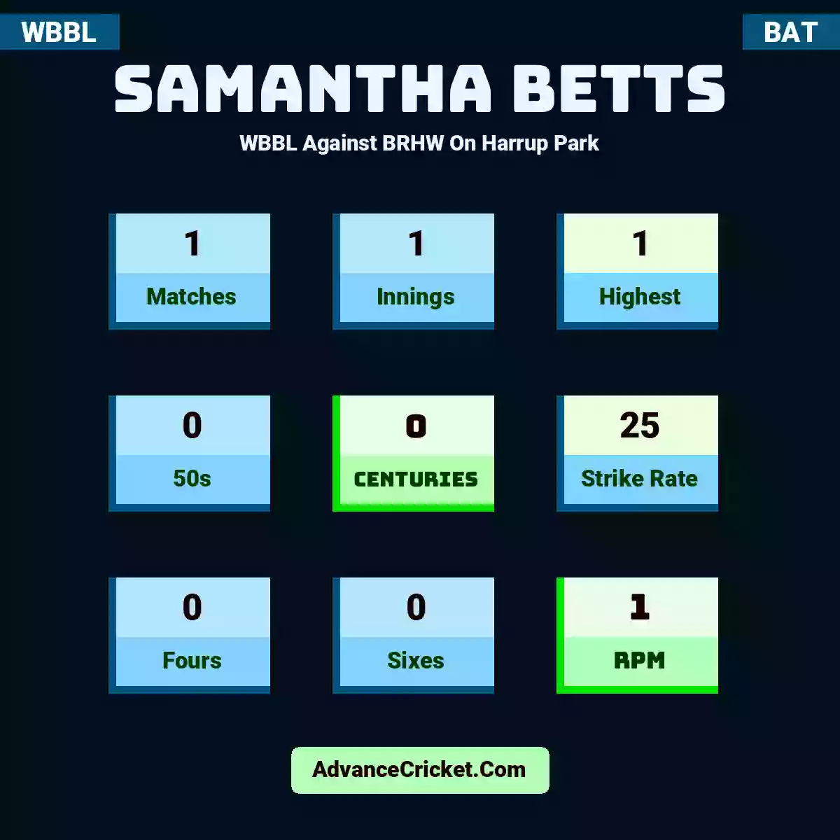 Samantha Betts WBBL  Against BRHW On Harrup Park, Samantha Betts played 1 matches, scored 1 runs as highest, 0 half-centuries, and 0 centuries, with a strike rate of 25. S.Betts hit 0 fours and 0 sixes, with an RPM of 1.