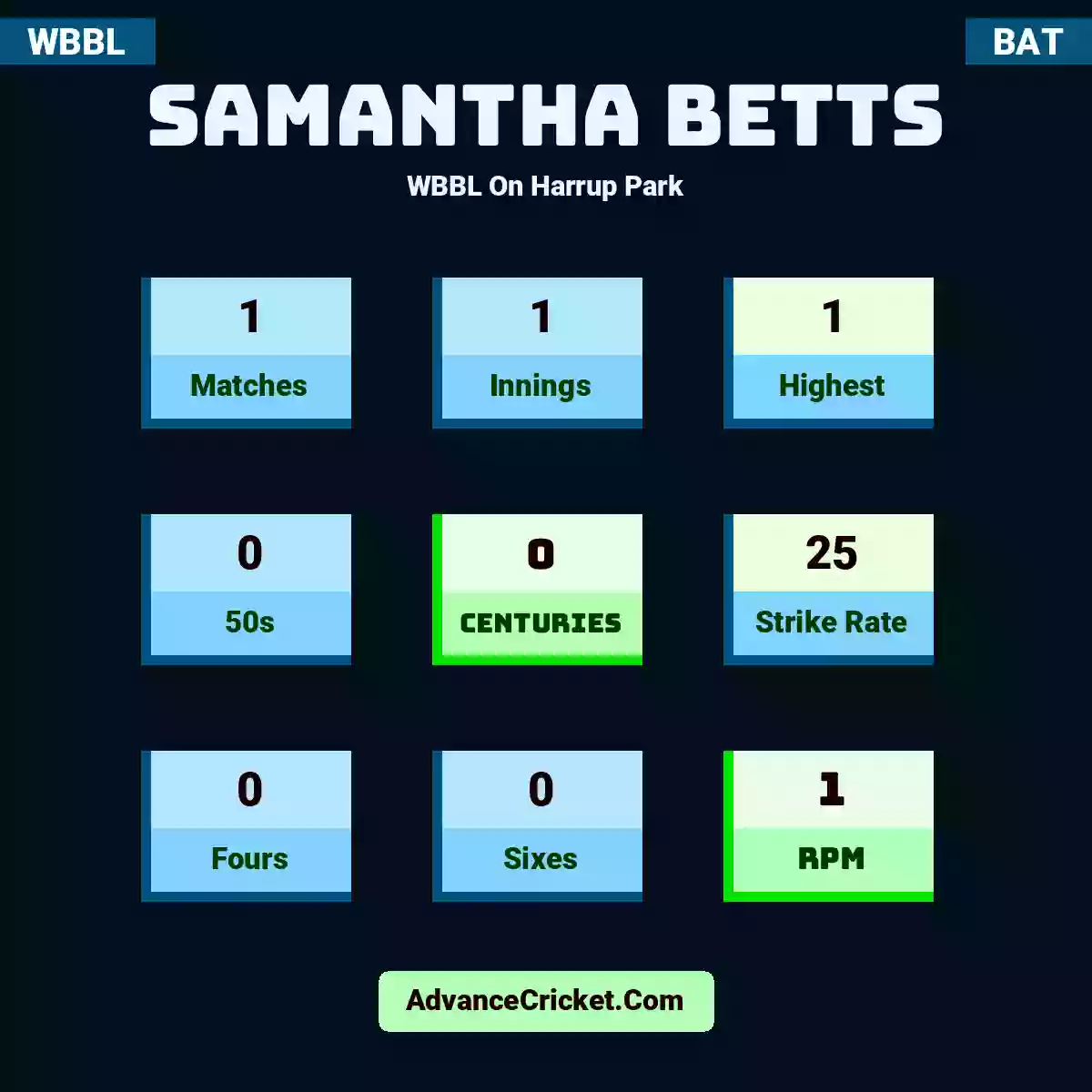 Samantha Betts WBBL  On Harrup Park, Samantha Betts played 1 matches, scored 1 runs as highest, 0 half-centuries, and 0 centuries, with a strike rate of 25. S.Betts hit 0 fours and 0 sixes, with an RPM of 1.