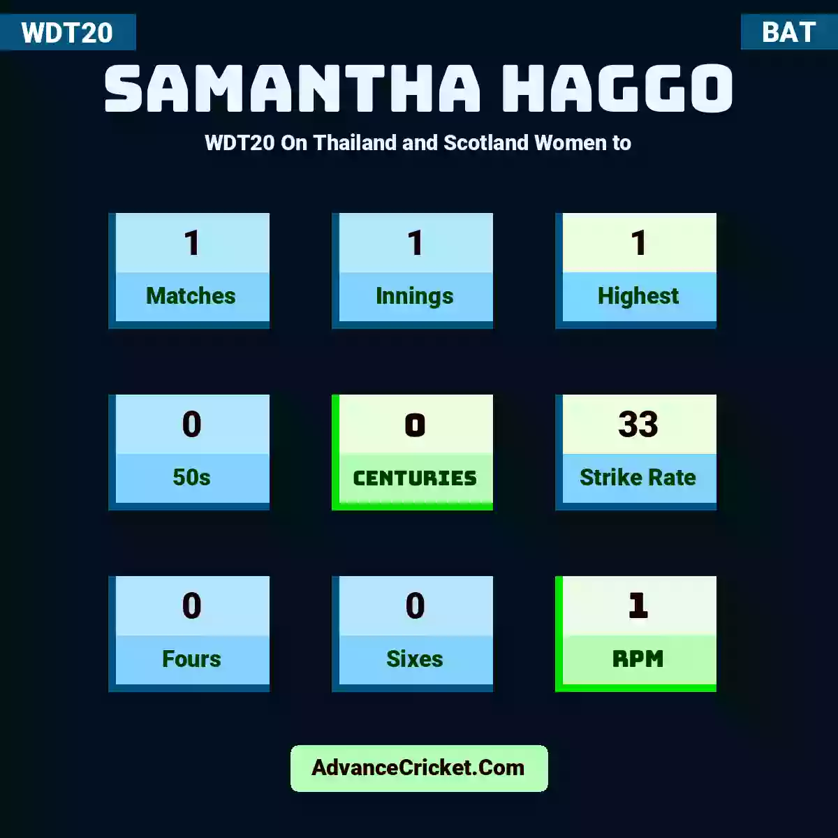 Samantha Haggo WDT20  On Thailand and Scotland Women to, Samantha Haggo played 1 matches, scored 1 runs as highest, 0 half-centuries, and 0 centuries, with a strike rate of 33. S.Haggo hit 0 fours and 0 sixes, with an RPM of 1.