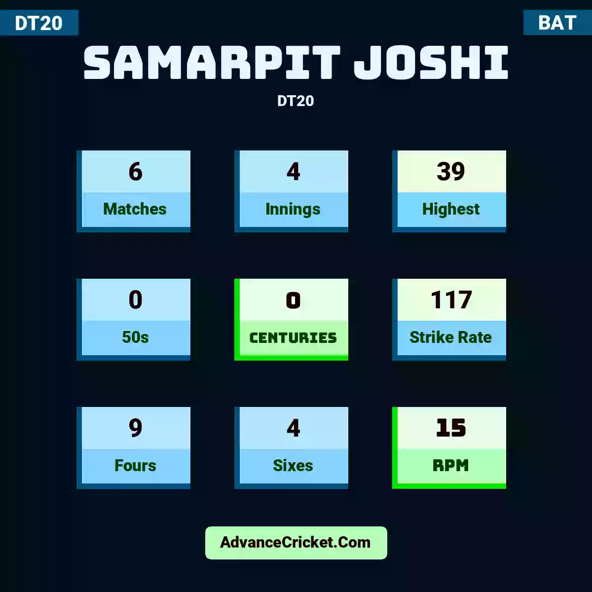 Samarpit Joshi DT20 , Samarpit Joshi played 6 matches, scored 39 runs as highest, 0 half-centuries, and 0 centuries, with a strike rate of 117. S.Joshi hit 9 fours and 4 sixes, with an RPM of 15.