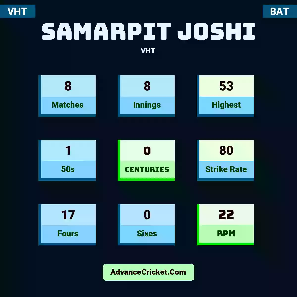 Samarpit Joshi VHT , Samarpit Joshi played 8 matches, scored 53 runs as highest, 1 half-centuries, and 0 centuries, with a strike rate of 80. S.Joshi hit 17 fours and 0 sixes, with an RPM of 22.