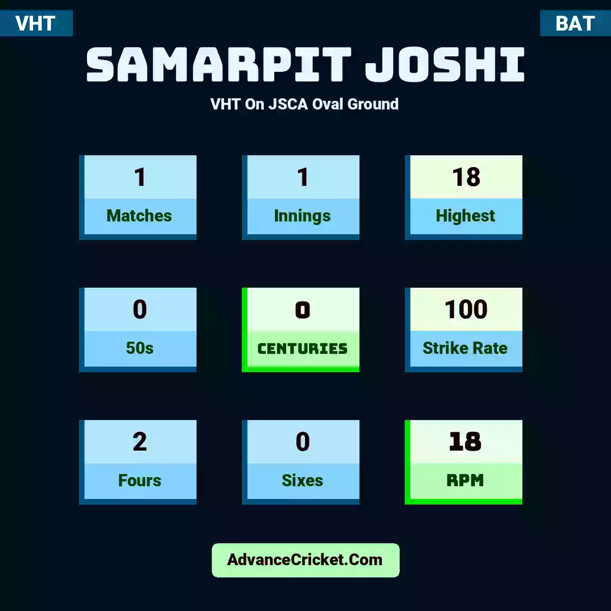 Samarpit Joshi VHT  On JSCA Oval Ground, Samarpit Joshi played 1 matches, scored 18 runs as highest, 0 half-centuries, and 0 centuries, with a strike rate of 100. S.Joshi hit 2 fours and 0 sixes, with an RPM of 18.