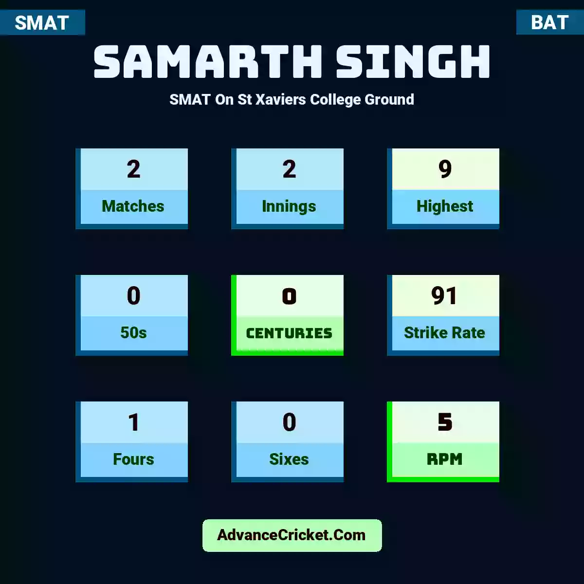Samarth Singh SMAT  On St Xaviers College Ground, Samarth Singh played 2 matches, scored 9 runs as highest, 0 half-centuries, and 0 centuries, with a strike rate of 91. S.Singh hit 1 fours and 0 sixes, with an RPM of 5.