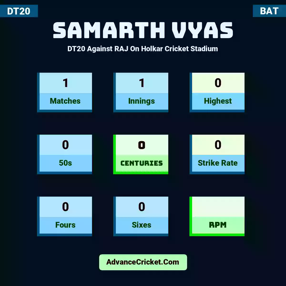 Samarth Vyas DT20  Against RAJ On Holkar Cricket Stadium, Samarth Vyas played 1 matches, scored 0 runs as highest, 0 half-centuries, and 0 centuries, with a strike rate of 0. S.Vyas hit 0 fours and 0 sixes.