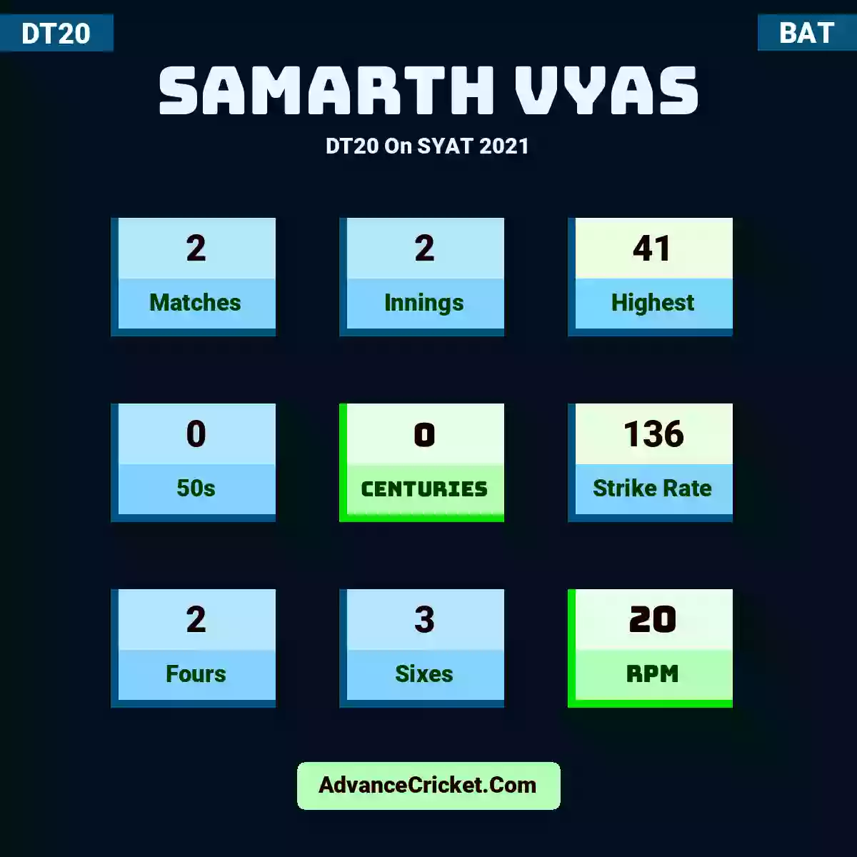 Samarth Vyas DT20  On SYAT 2021, Samarth Vyas played 2 matches, scored 41 runs as highest, 0 half-centuries, and 0 centuries, with a strike rate of 136. S.Vyas hit 2 fours and 3 sixes, with an RPM of 20.