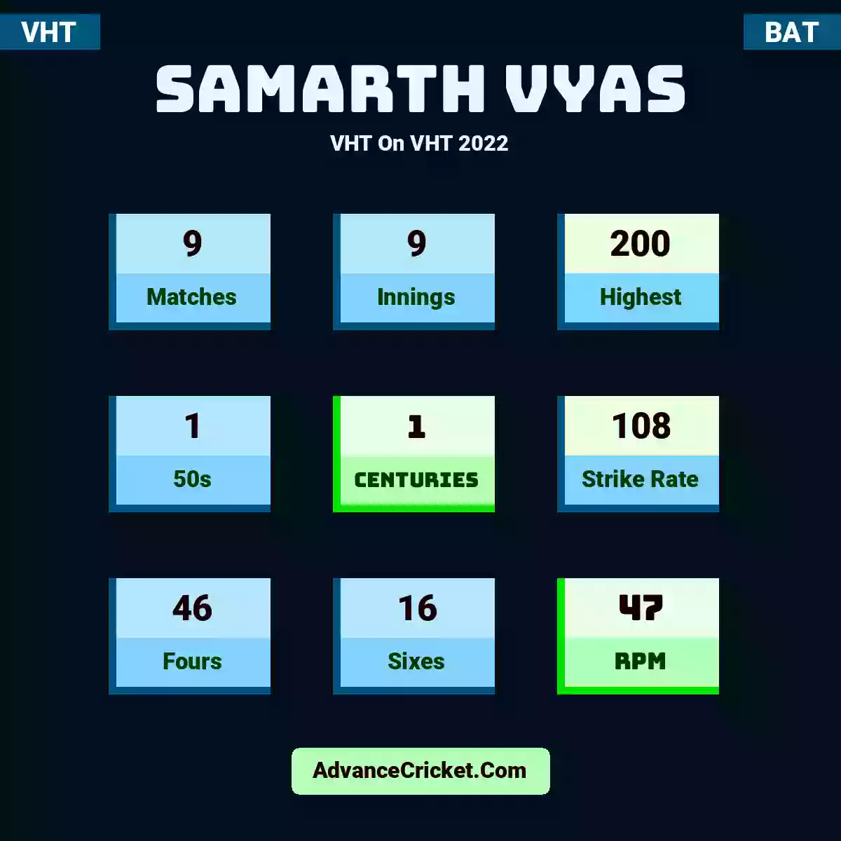 Samarth Vyas VHT  On VHT 2022, Samarth Vyas played 9 matches, scored 200 runs as highest, 1 half-centuries, and 1 centuries, with a strike rate of 108. S.Vyas hit 46 fours and 16 sixes, with an RPM of 47.