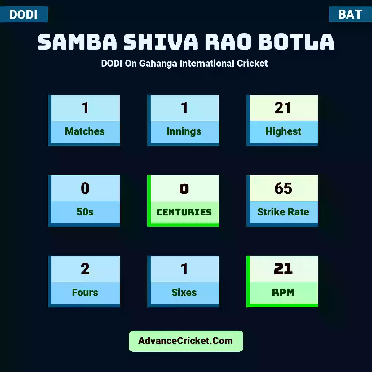 Samba Shiva Rao Botla DODI  On Gahanga International Cricket , Samba Shiva Rao Botla played 1 matches, scored 21 runs as highest, 0 half-centuries, and 0 centuries, with a strike rate of 65. S.Shiva.Rao.Botla hit 2 fours and 1 sixes, with an RPM of 21.