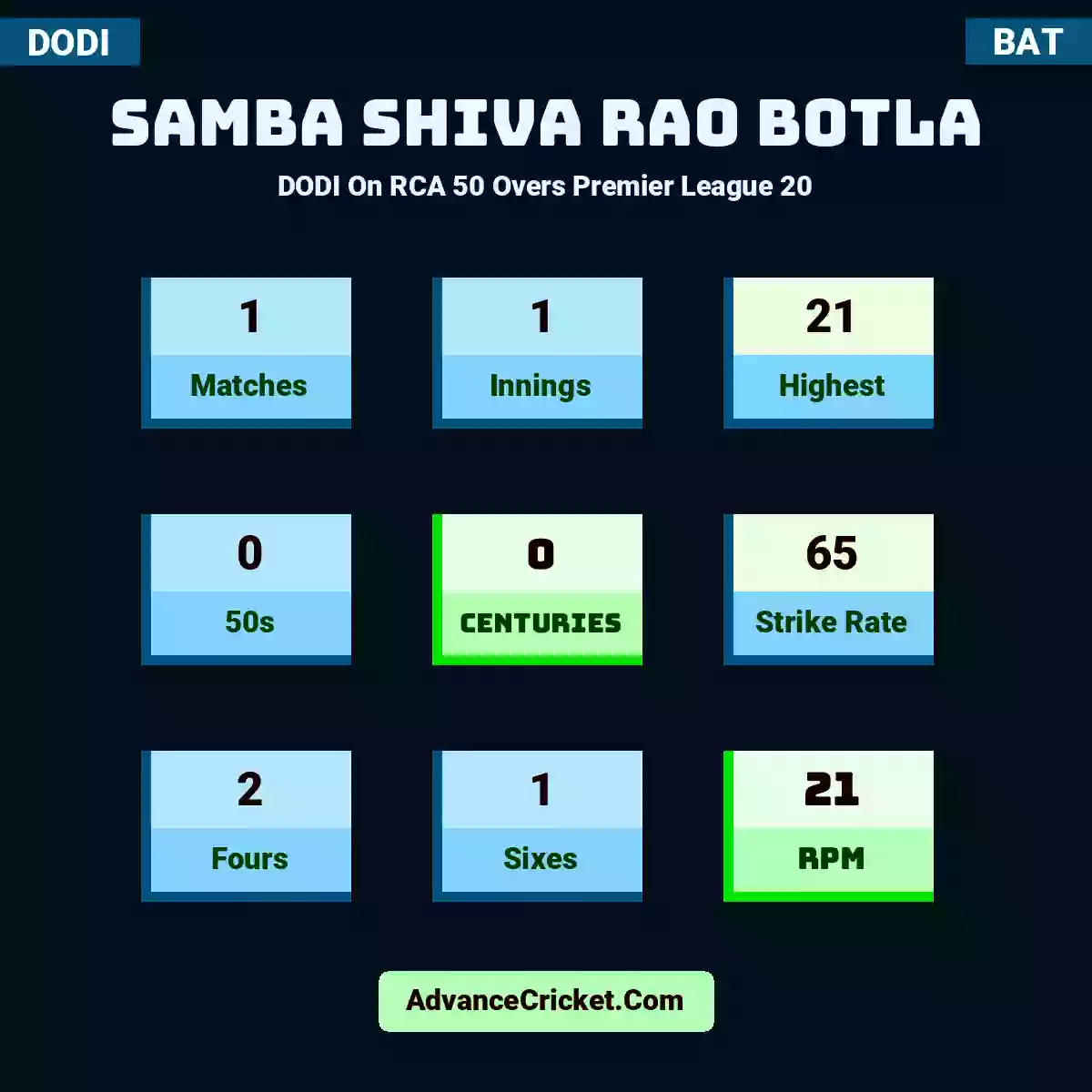 Samba Shiva Rao Botla DODI  On RCA 50 Overs Premier League 20, Samba Shiva Rao Botla played 1 matches, scored 21 runs as highest, 0 half-centuries, and 0 centuries, with a strike rate of 65. S.Shiva.Rao.Botla hit 2 fours and 1 sixes, with an RPM of 21.