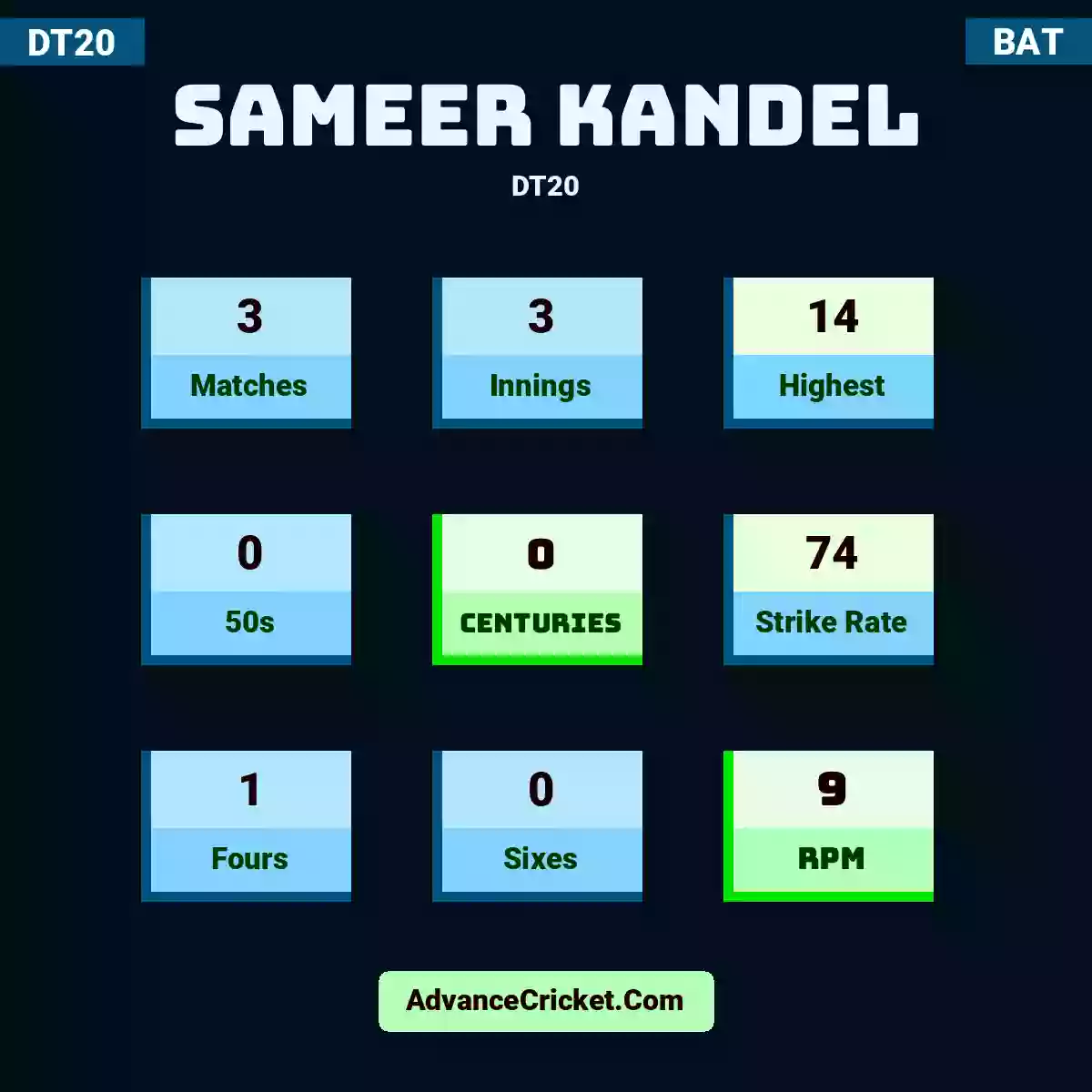 Sameer Kandel DT20 , Sameer Kandel played 3 matches, scored 14 runs as highest, 0 half-centuries, and 0 centuries, with a strike rate of 74. S.Kandel hit 1 fours and 0 sixes, with an RPM of 9.