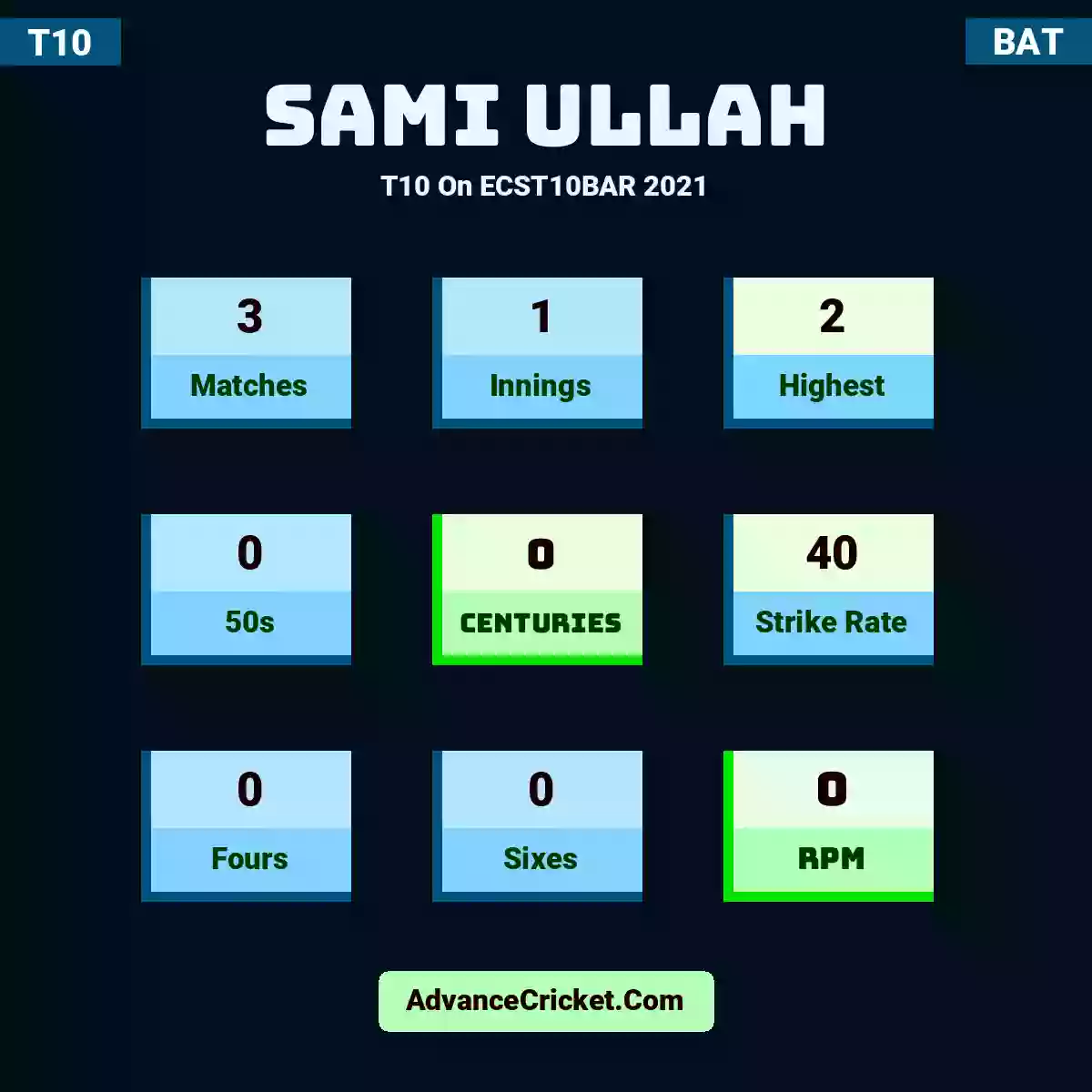 Sami Ullah T10  On ECST10BAR 2021, Sami Ullah played 3 matches, scored 2 runs as highest, 0 half-centuries, and 0 centuries, with a strike rate of 40. S.Ullah hit 0 fours and 0 sixes, with an RPM of 0.