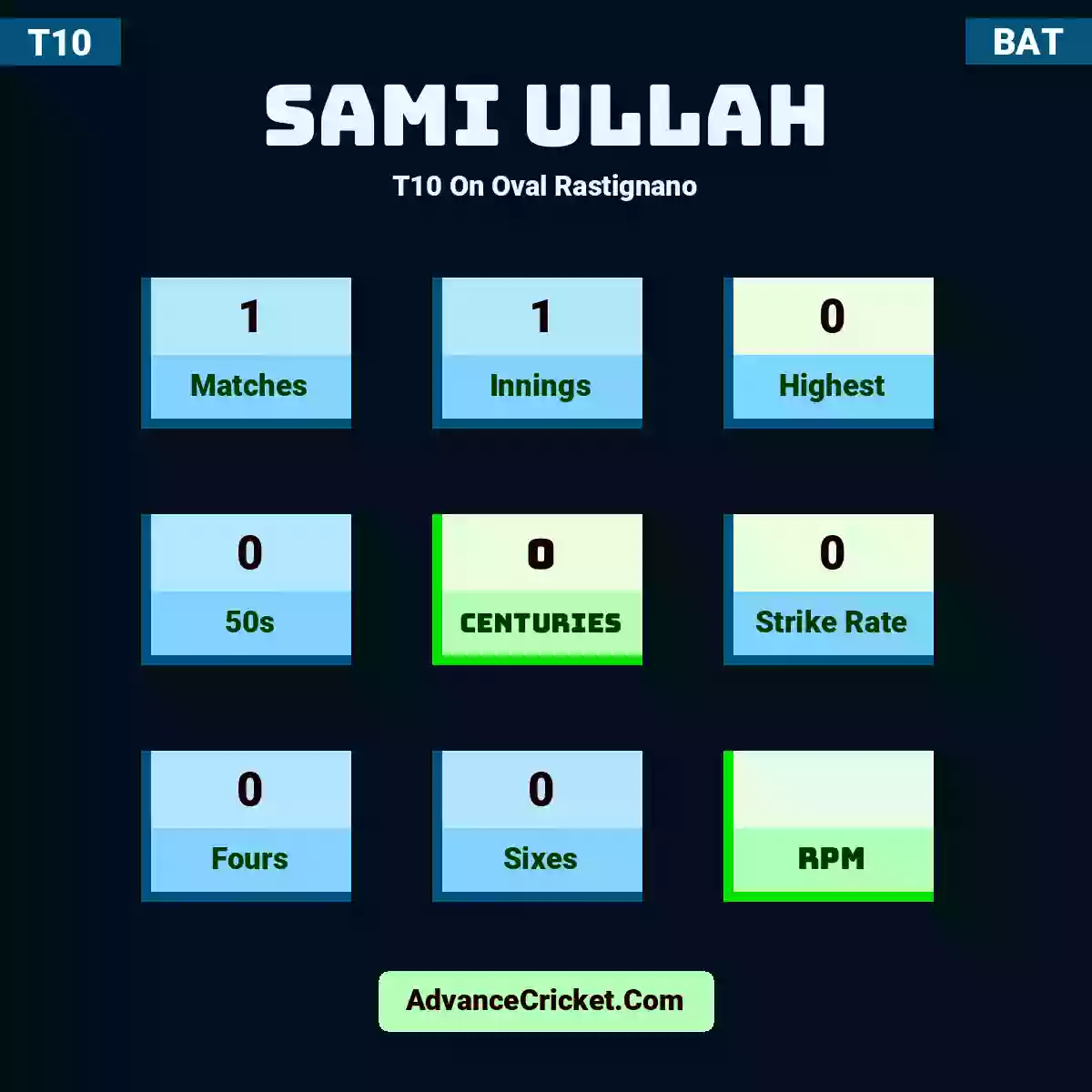 Sami Ullah T10  On Oval Rastignano, Sami Ullah played 1 matches, scored 0 runs as highest, 0 half-centuries, and 0 centuries, with a strike rate of 0. S.Ullah hit 0 fours and 0 sixes.