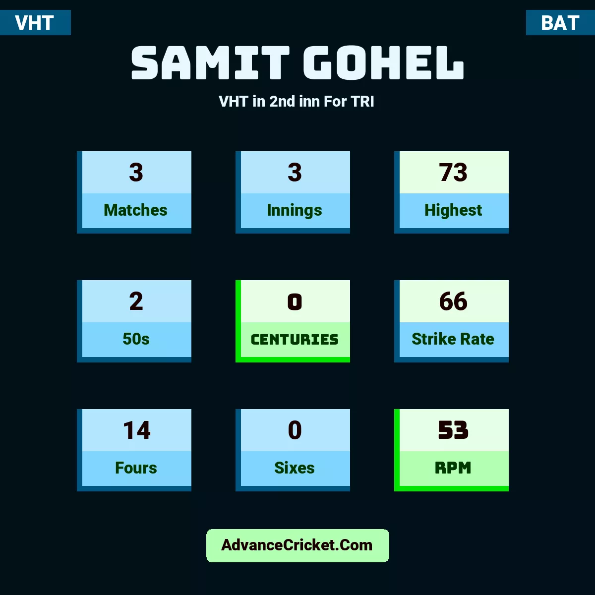 Samit Gohel VHT  in 2nd inn For TRI, Samit Gohel played 3 matches, scored 73 runs as highest, 2 half-centuries, and 0 centuries, with a strike rate of 66. S.Gohel hit 14 fours and 0 sixes, with an RPM of 53.