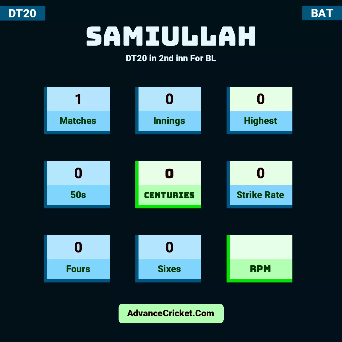 Samiullah DT20  in 2nd inn For BL, Samiullah played 1 matches, scored 0 runs as highest, 0 half-centuries, and 0 centuries, with a strike rate of 0. S.Samiullah hit 0 fours and 0 sixes.