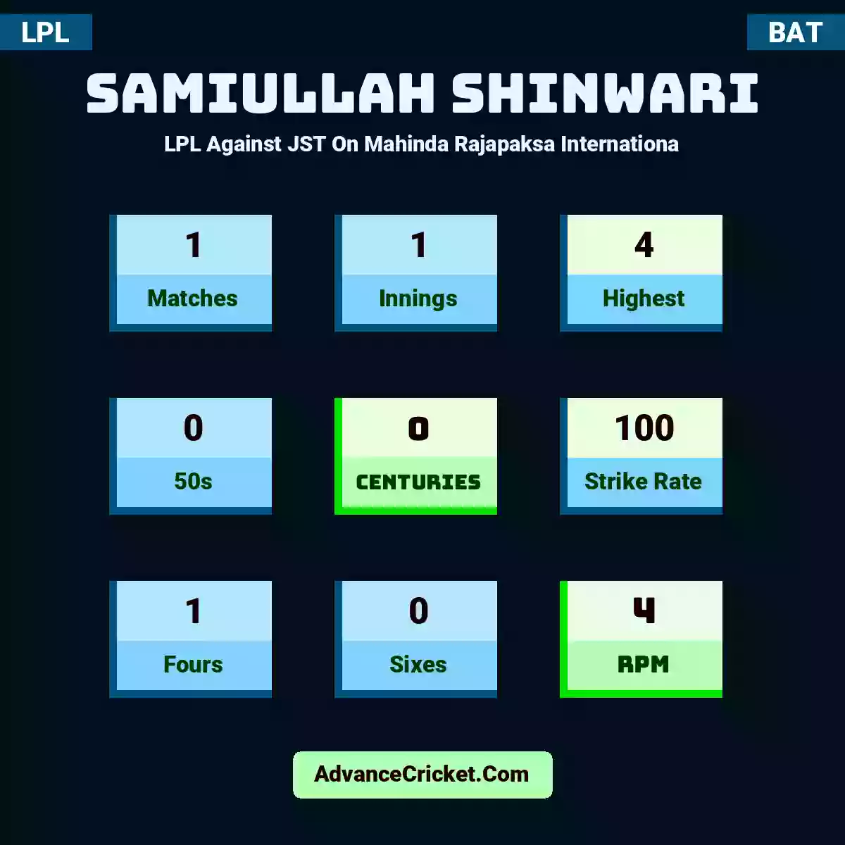 Samiullah Shinwari LPL  Against JST On Mahinda Rajapaksa Internationa, Samiullah Shinwari played 1 matches, scored 4 runs as highest, 0 half-centuries, and 0 centuries, with a strike rate of 100. S.Shinwari hit 1 fours and 0 sixes, with an RPM of 4.