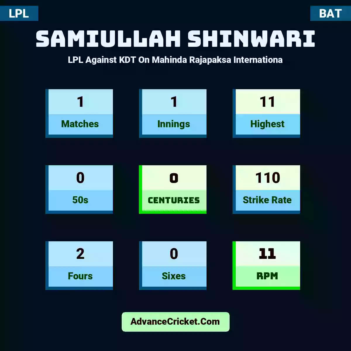Samiullah Shinwari LPL  Against KDT On Mahinda Rajapaksa Internationa, Samiullah Shinwari played 1 matches, scored 11 runs as highest, 0 half-centuries, and 0 centuries, with a strike rate of 110. S.Shinwari hit 2 fours and 0 sixes, with an RPM of 11.