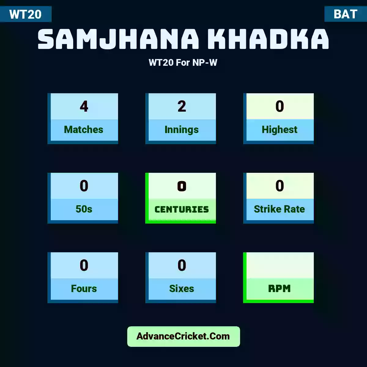 Samjhana Khadka WT20  For NP-W, Samjhana Khadka played 4 matches, scored 0 runs as highest, 0 half-centuries, and 0 centuries, with a strike rate of 0. S.Khadka hit 0 fours and 0 sixes.