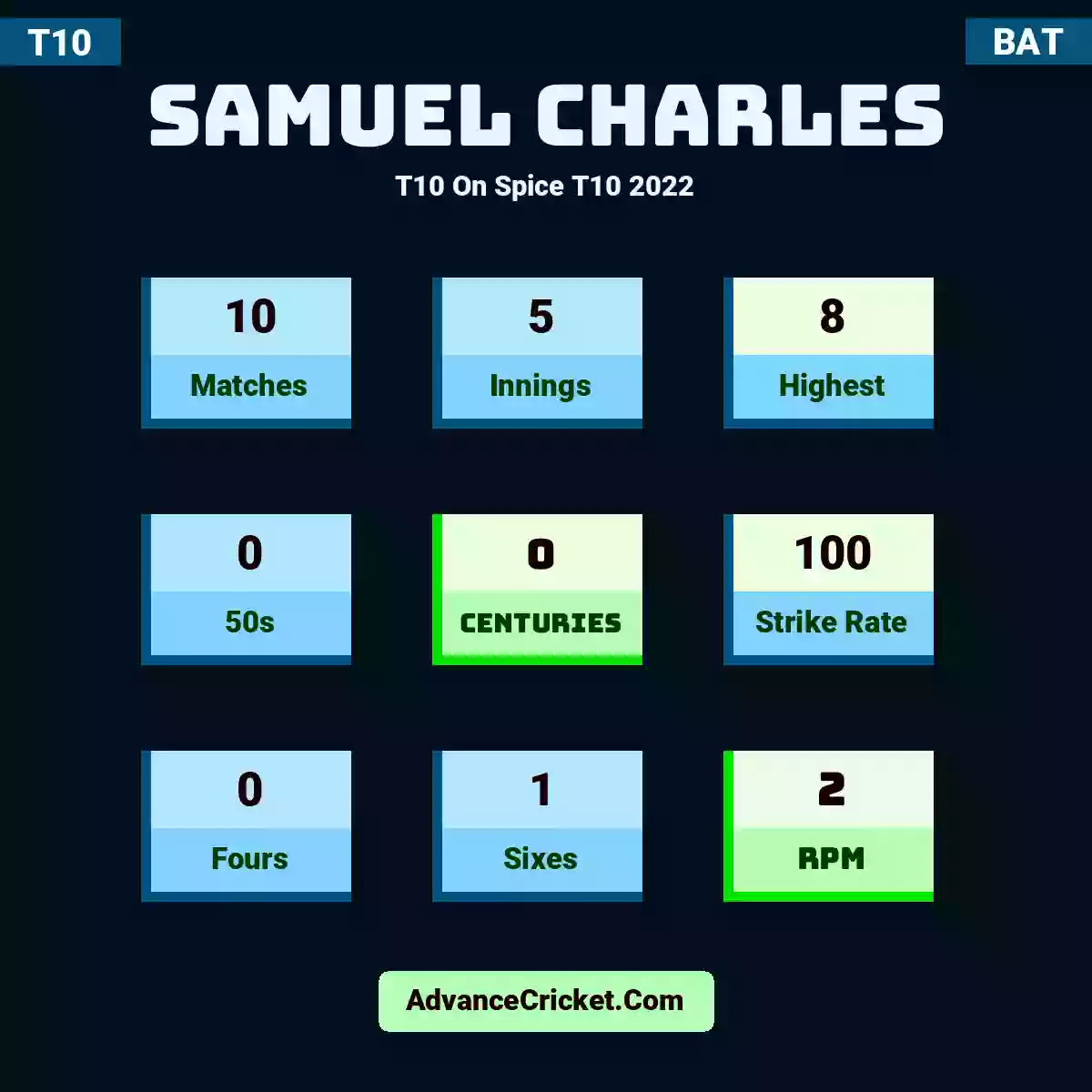 Samuel Charles T10  On Spice T10 2022, Samuel Charles played 10 matches, scored 8 runs as highest, 0 half-centuries, and 0 centuries, with a strike rate of 100. S.Charles hit 0 fours and 1 sixes, with an RPM of 2.