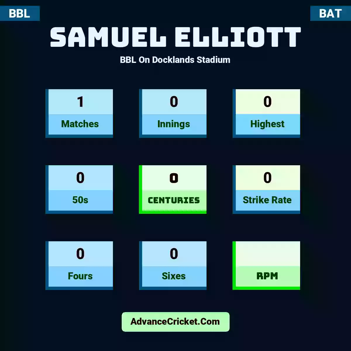 Samuel Elliott BBL  On Docklands Stadium, Samuel Elliott played 1 matches, scored 0 runs as highest, 0 half-centuries, and 0 centuries, with a strike rate of 0. S.Elliott hit 0 fours and 0 sixes.