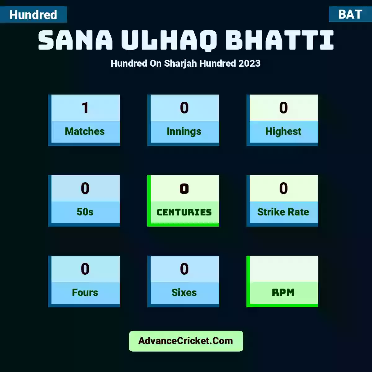 Sana Ulhaq Bhatti Hundred  On Sharjah Hundred 2023, Sana Ulhaq Bhatti played 1 matches, scored 0 runs as highest, 0 half-centuries, and 0 centuries, with a strike rate of 0. S.Ulhaq.Bhatti hit 0 fours and 0 sixes.