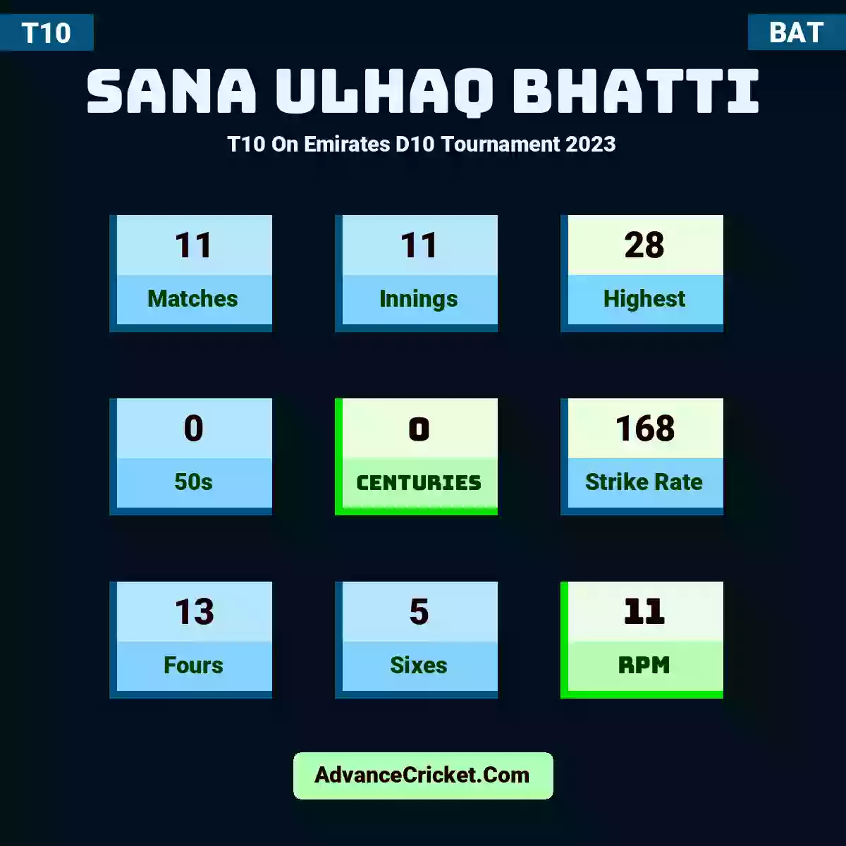 Sana Ulhaq Bhatti T10  On Emirates D10 Tournament 2023, Sana Ulhaq Bhatti played 11 matches, scored 28 runs as highest, 0 half-centuries, and 0 centuries, with a strike rate of 168. S.Ulhaq.Bhatti hit 13 fours and 5 sixes, with an RPM of 11.