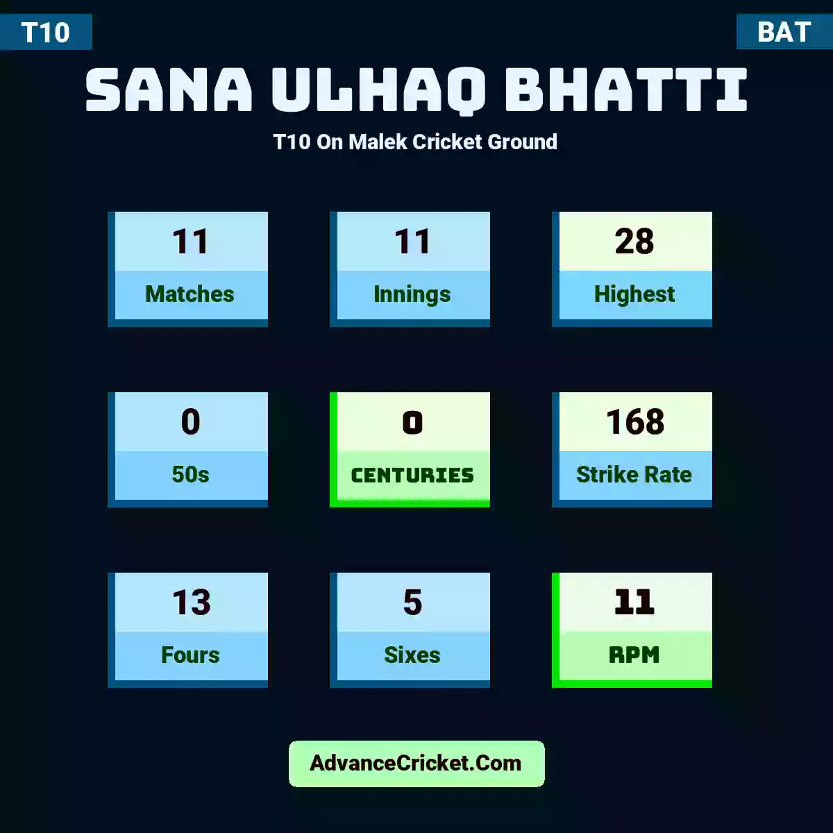 Sana Ulhaq Bhatti T10  On Malek Cricket Ground, Sana Ulhaq Bhatti played 11 matches, scored 28 runs as highest, 0 half-centuries, and 0 centuries, with a strike rate of 168. S.Ulhaq.Bhatti hit 13 fours and 5 sixes, with an RPM of 11.