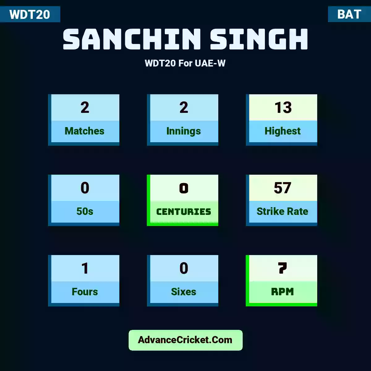 Sanchin Singh WDT20  For UAE-W, Sanchin Singh played 2 matches, scored 13 runs as highest, 0 half-centuries, and 0 centuries, with a strike rate of 57. S.Singh hit 1 fours and 0 sixes, with an RPM of 7.