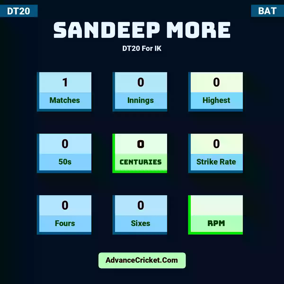 Sandeep More DT20  For IK, Sandeep More played 1 matches, scored 0 runs as highest, 0 half-centuries, and 0 centuries, with a strike rate of 0. S.More hit 0 fours and 0 sixes.