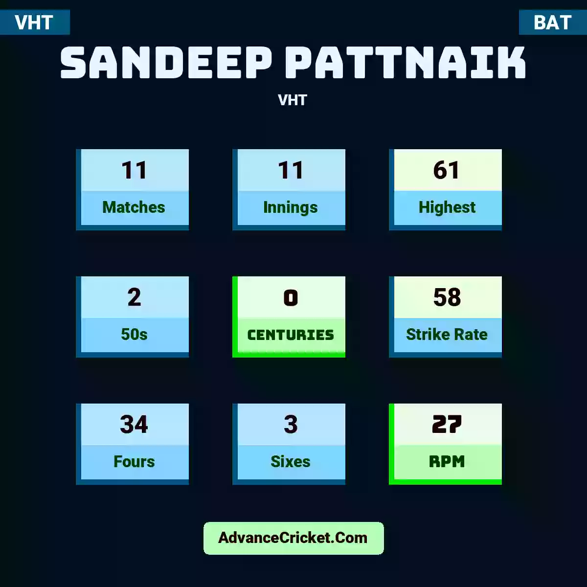 Sandeep Pattnaik VHT , Sandeep Pattnaik played 11 matches, scored 61 runs as highest, 2 half-centuries, and 0 centuries, with a strike rate of 58. S.Pattnaik hit 34 fours and 3 sixes, with an RPM of 27.