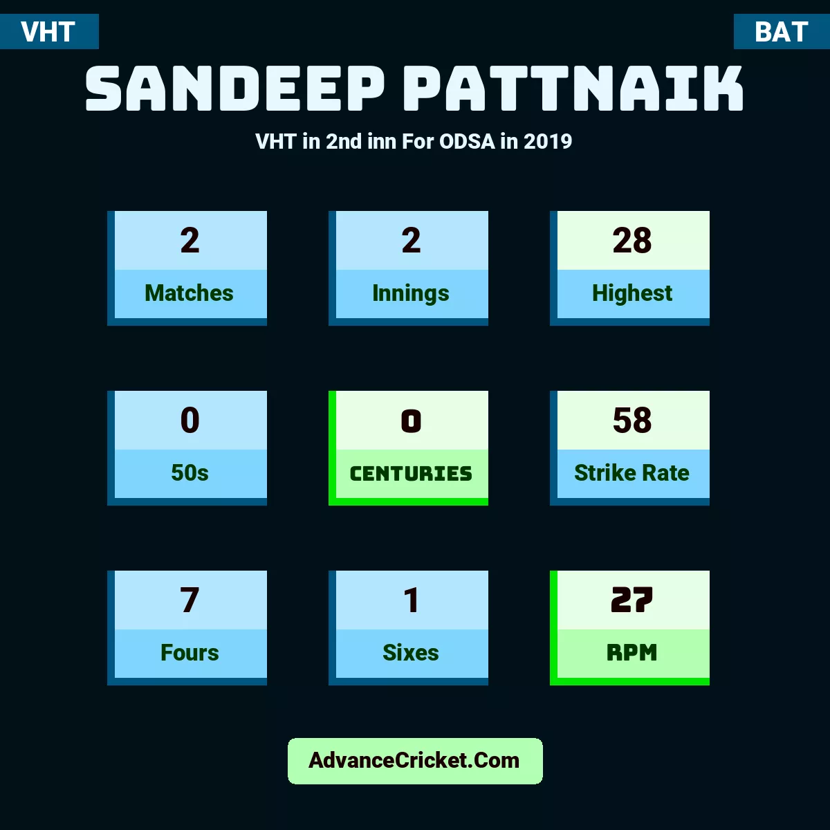 Sandeep Pattnaik VHT  in 2nd inn For ODSA in 2019, Sandeep Pattnaik played 2 matches, scored 28 runs as highest, 0 half-centuries, and 0 centuries, with a strike rate of 58. S.Pattnaik hit 7 fours and 1 sixes, with an RPM of 27.
