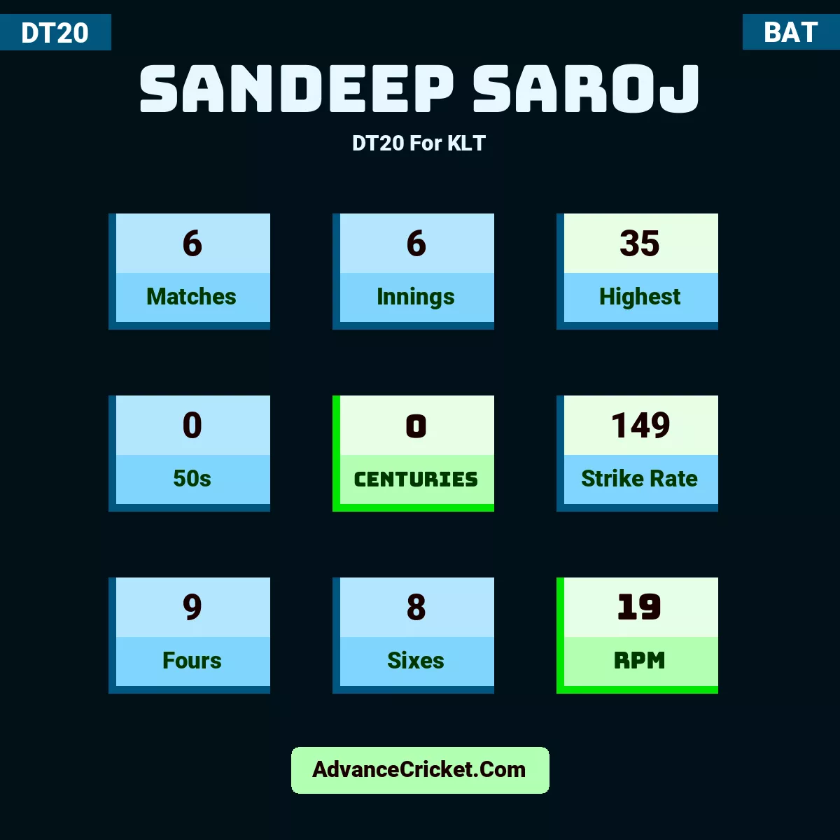 Sandeep Saroj DT20  For KLT, Sandeep Saroj played 6 matches, scored 35 runs as highest, 0 half-centuries, and 0 centuries, with a strike rate of 149. S.Saroj hit 9 fours and 8 sixes, with an RPM of 19.