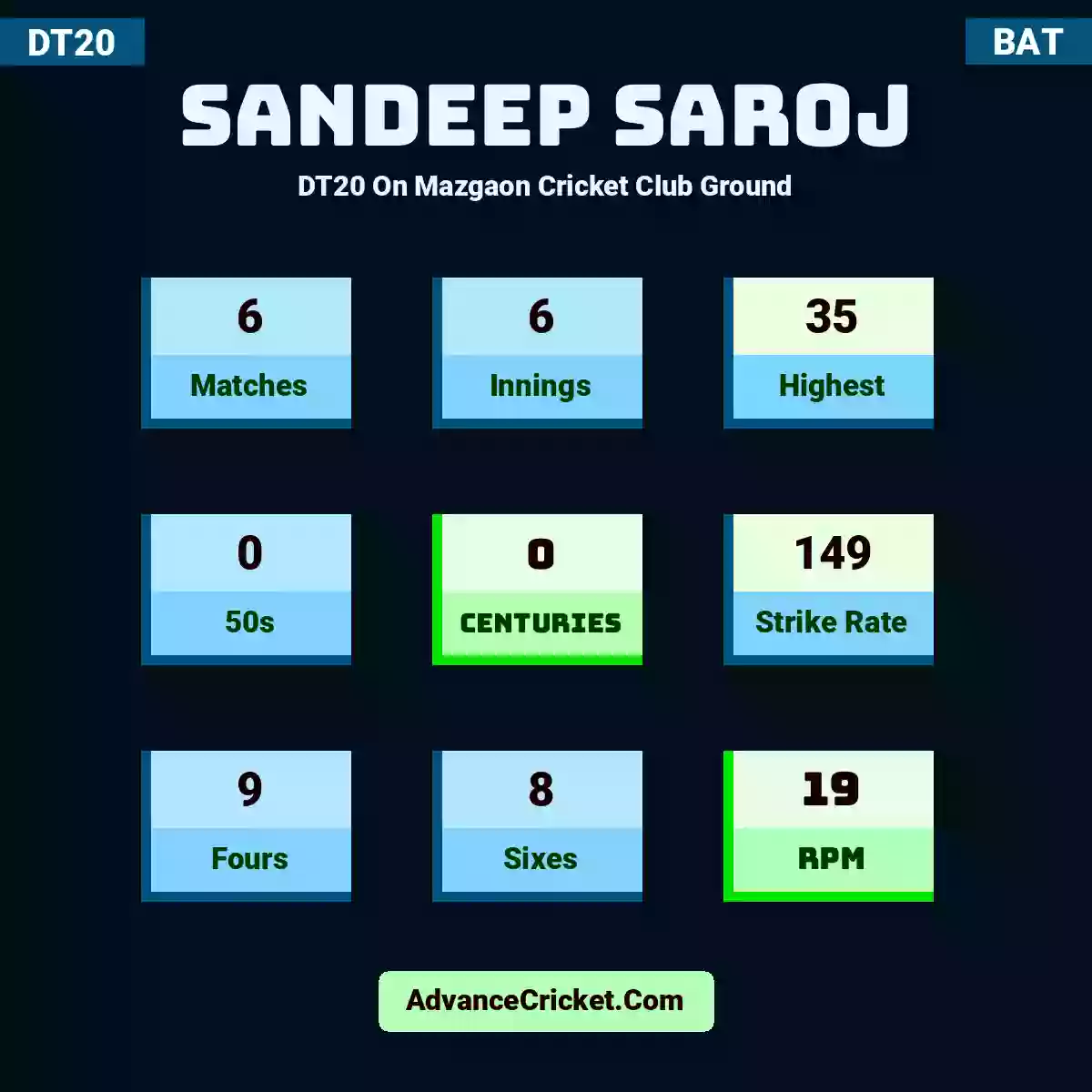 Sandeep Saroj DT20  On Mazgaon Cricket Club Ground, Sandeep Saroj played 6 matches, scored 35 runs as highest, 0 half-centuries, and 0 centuries, with a strike rate of 149. S.Saroj hit 9 fours and 8 sixes, with an RPM of 19.
