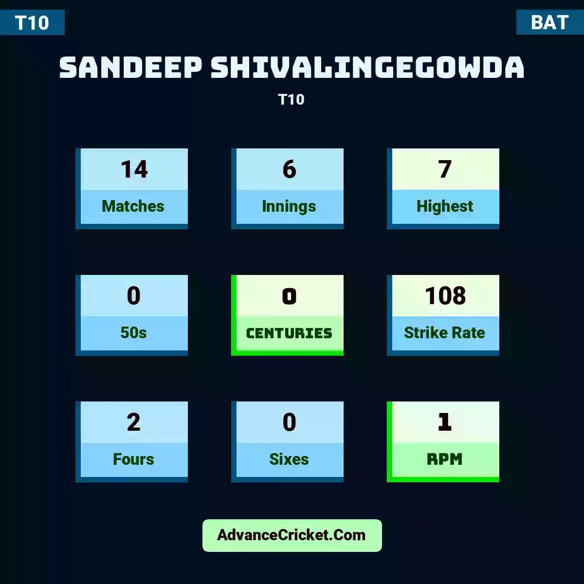 Sandeep Shivalingegowda T10 , Sandeep Shivalingegowda played 14 matches, scored 7 runs as highest, 0 half-centuries, and 0 centuries, with a strike rate of 108. S.Shivalingegowda hit 2 fours and 0 sixes, with an RPM of 1.