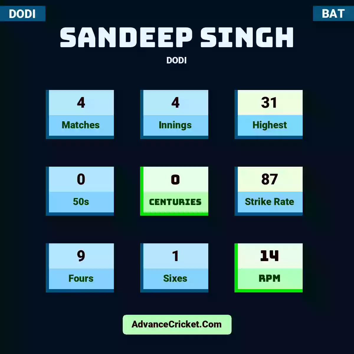 Sandeep Singh DODI , Sandeep Singh played 4 matches, scored 31 runs as highest, 0 half-centuries, and 0 centuries, with a strike rate of 87. S.Singh hit 9 fours and 1 sixes, with an RPM of 14.