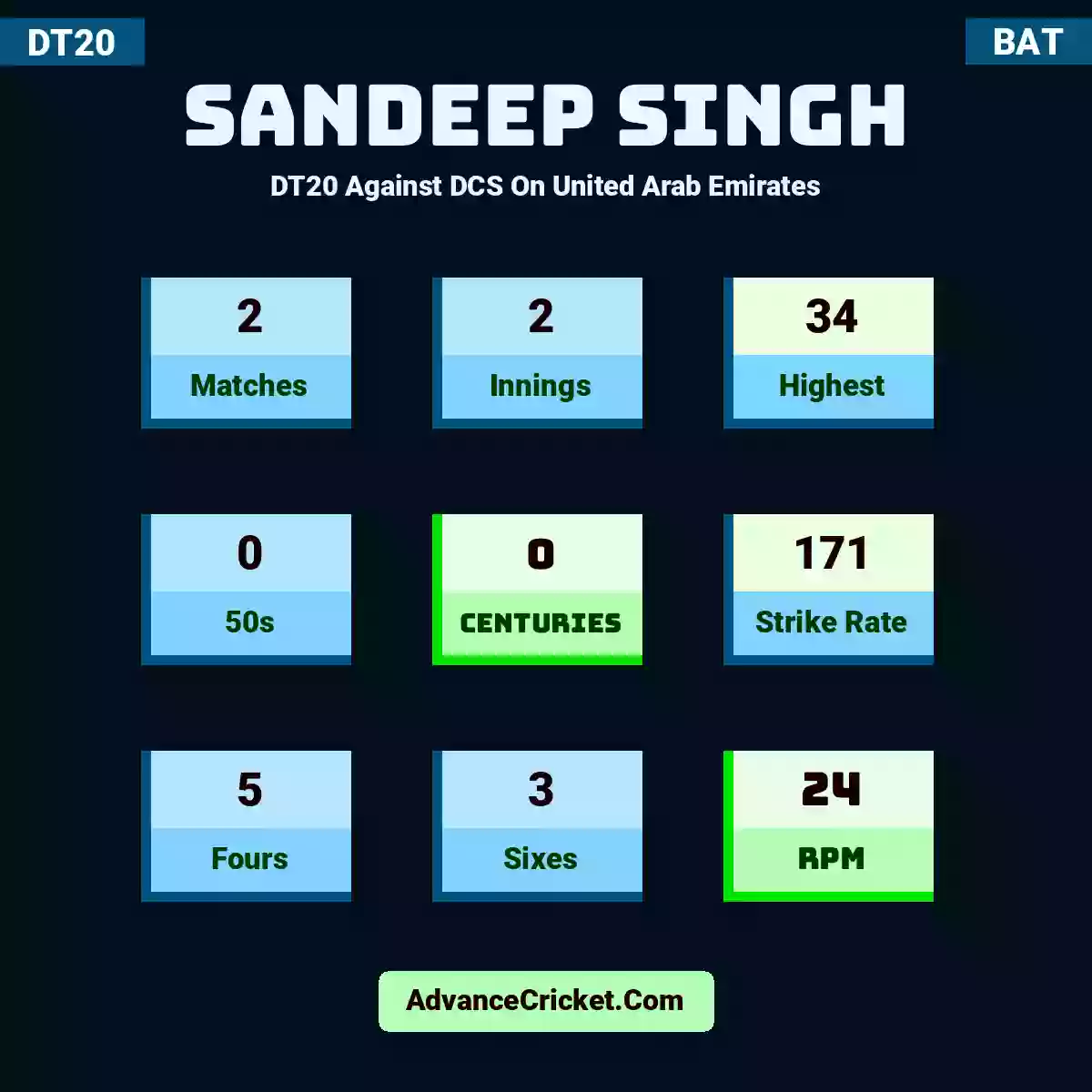Sandeep Singh DT20  Against DCS On United Arab Emirates, Sandeep Singh played 2 matches, scored 34 runs as highest, 0 half-centuries, and 0 centuries, with a strike rate of 171. S.Singh hit 5 fours and 3 sixes, with an RPM of 24.