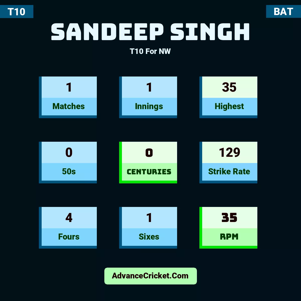 Sandeep Singh T10  For NW, Sandeep Singh played 1 matches, scored 35 runs as highest, 0 half-centuries, and 0 centuries, with a strike rate of 129. S.Singh hit 4 fours and 1 sixes, with an RPM of 35.