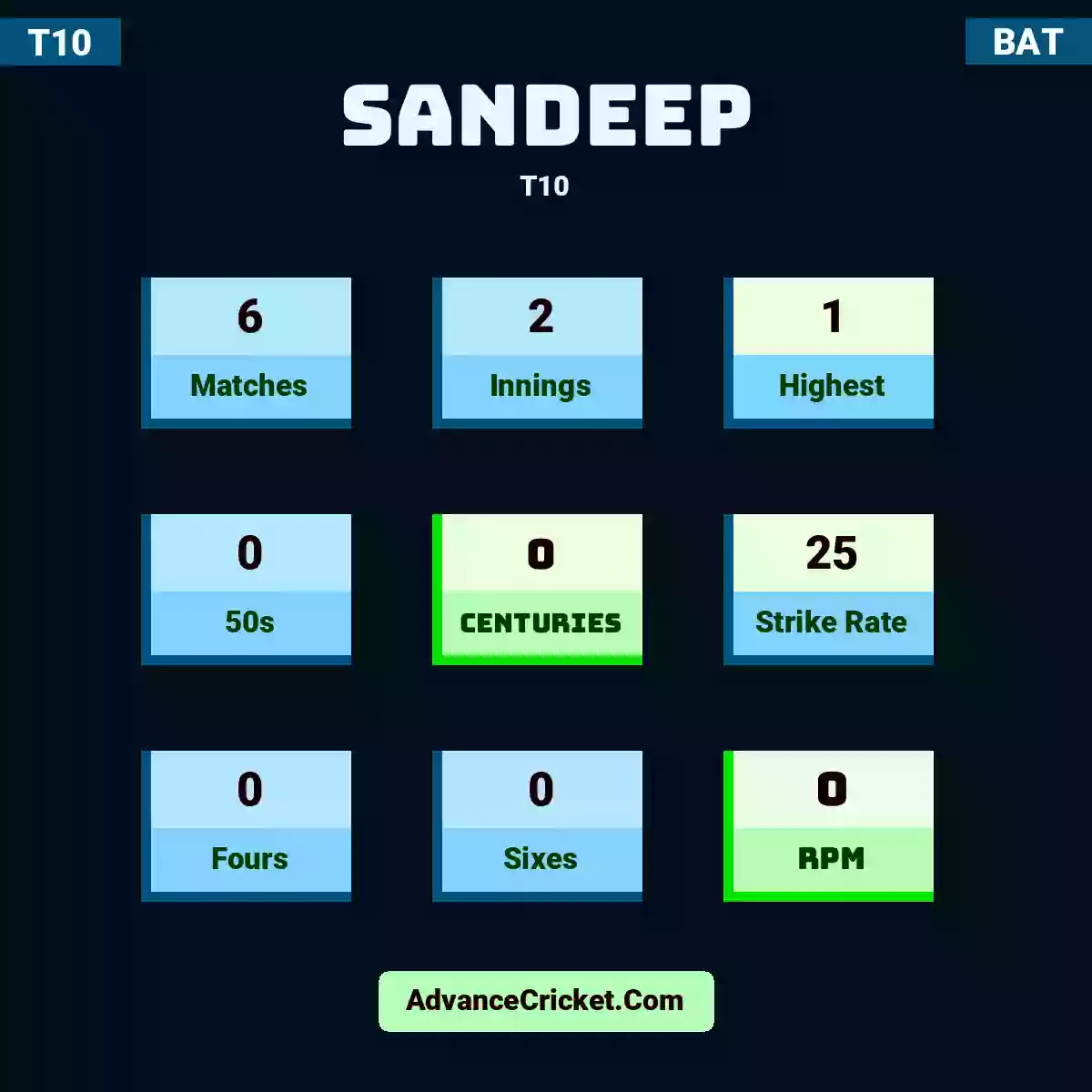 Sandeep T10 , Sandeep played 4 matches, scored 1 runs as highest, 0 half-centuries, and 0 centuries, with a strike rate of 25. Sandeep hit 0 fours and 0 sixes, with an RPM of 0.
