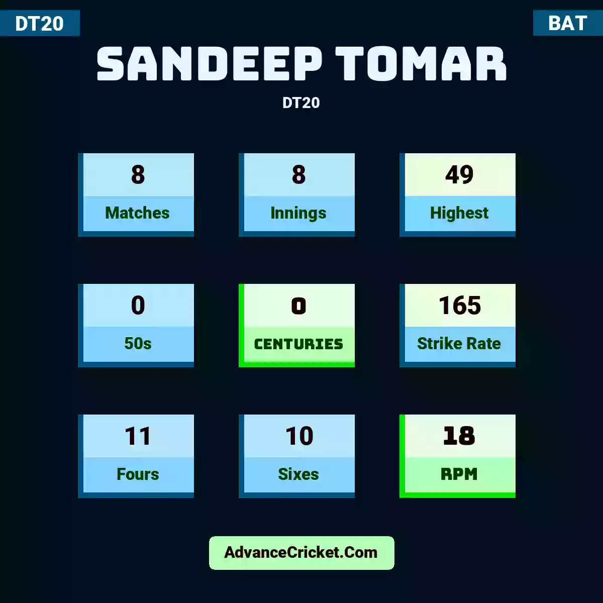 Sandeep Tomar DT20 , Sandeep Tomar played 8 matches, scored 49 runs as highest, 0 half-centuries, and 0 centuries, with a strike rate of 165. S.Tomar hit 11 fours and 10 sixes, with an RPM of 18.