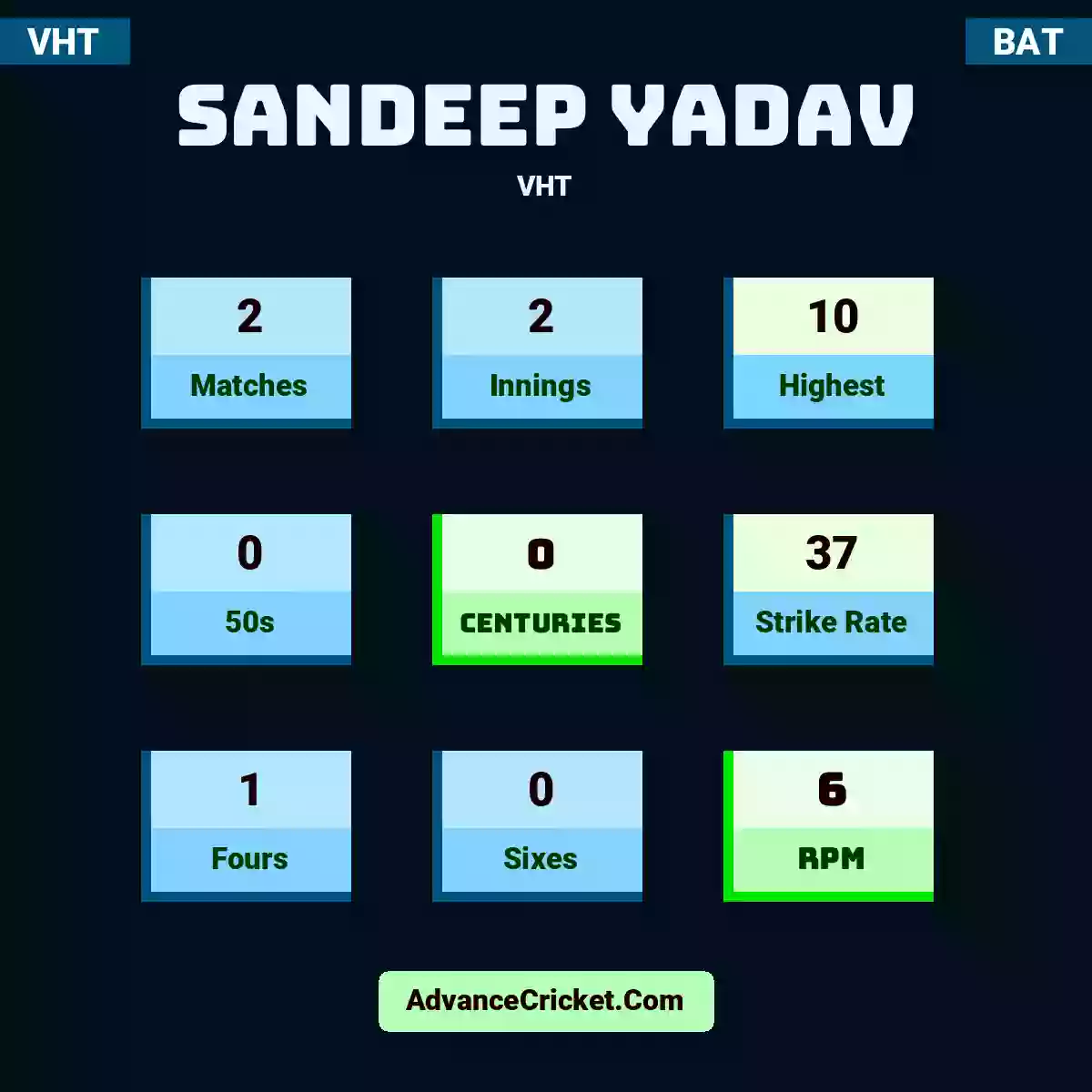 Sandeep Yadav VHT , Sandeep Yadav played 2 matches, scored 10 runs as highest, 0 half-centuries, and 0 centuries, with a strike rate of 37. S.Yadav hit 1 fours and 0 sixes, with an RPM of 6.