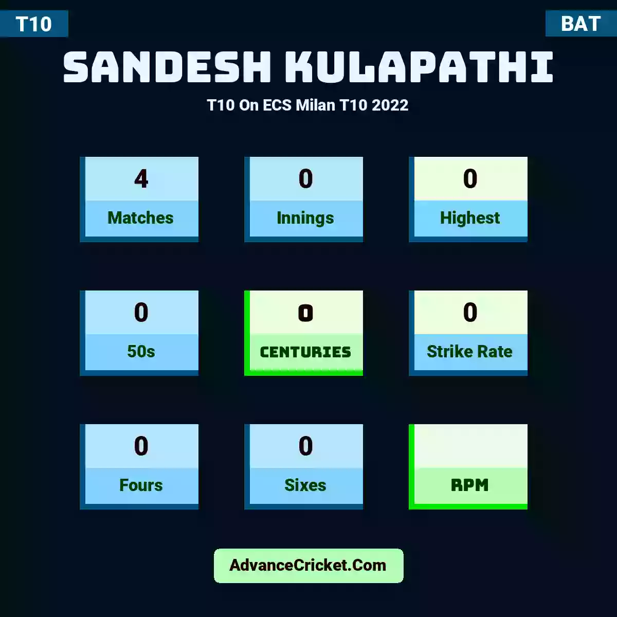 Sandesh Kulapathi T10  On ECS Milan T10 2022, Sandesh Kulapathi played 4 matches, scored 0 runs as highest, 0 half-centuries, and 0 centuries, with a strike rate of 0. S.Kulapathi hit 0 fours and 0 sixes.