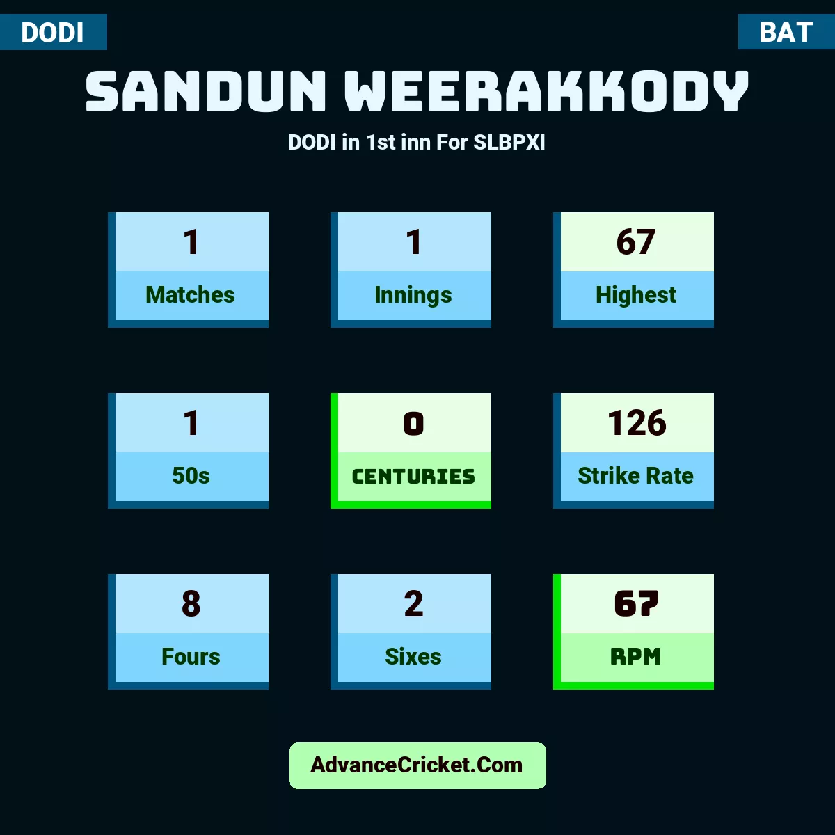 Sandun Weerakkody DODI  in 1st inn For SLBPXI, Sandun Weerakkody played 1 matches, scored 67 runs as highest, 1 half-centuries, and 0 centuries, with a strike rate of 126. S.Weerakkody hit 8 fours and 2 sixes, with an RPM of 67.