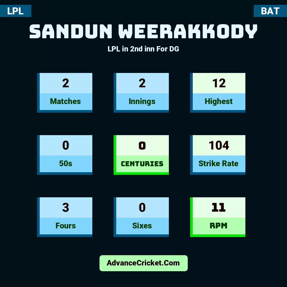 Sandun Weerakkody LPL  in 2nd inn For DG, Sandun Weerakkody played 2 matches, scored 12 runs as highest, 0 half-centuries, and 0 centuries, with a strike rate of 104. S.Weerakkody hit 3 fours and 0 sixes, with an RPM of 11.