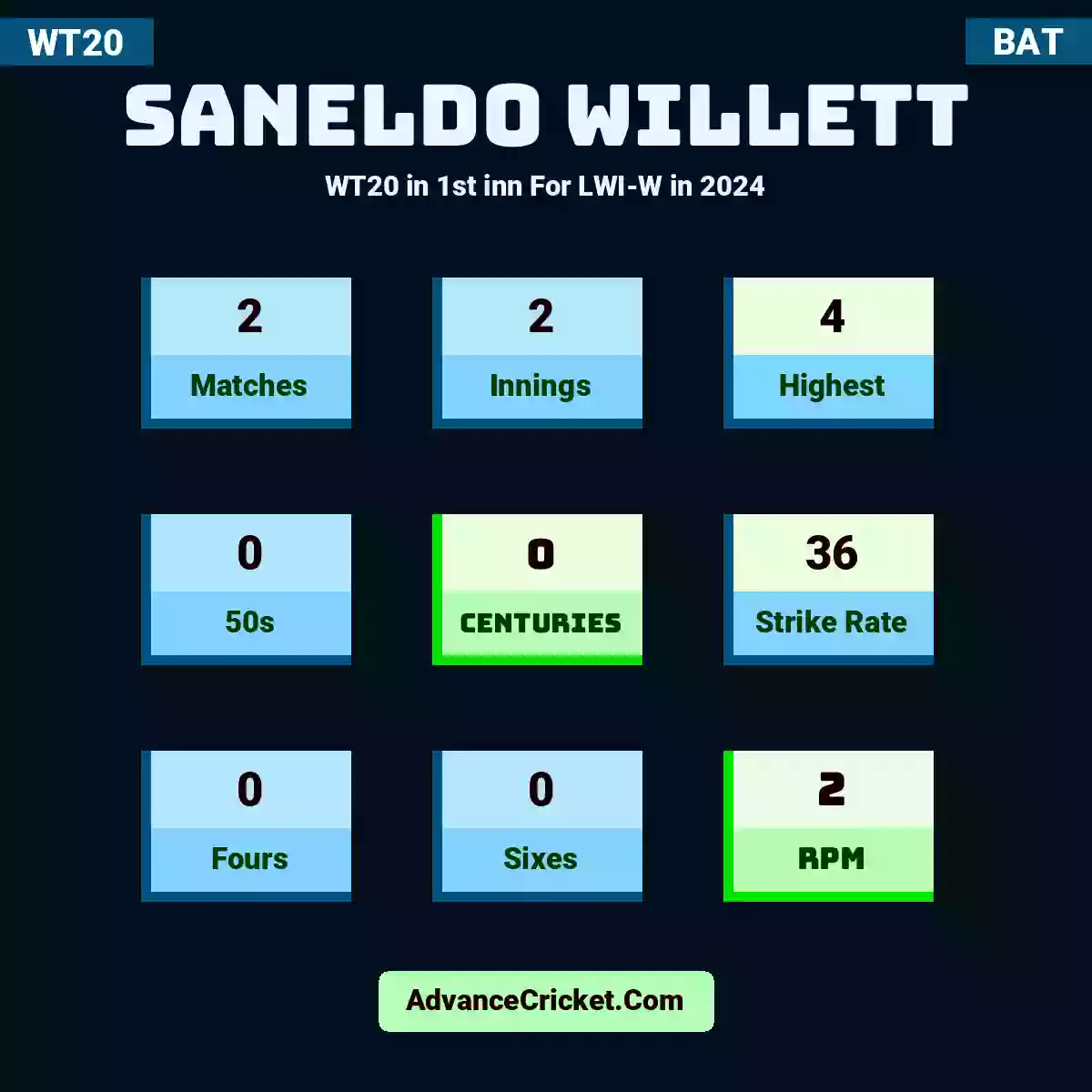 Saneldo Willett WT20  in 1st inn For LWI-W in 2024, Saneldo Willett played 2 matches, scored 4 runs as highest, 0 half-centuries, and 0 centuries, with a strike rate of 36. S.Willett hit 0 fours and 0 sixes, with an RPM of 2.