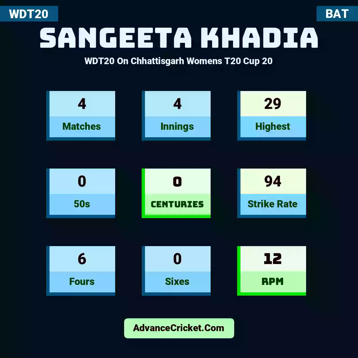 Sangeeta Khadia WDT20  On Chhattisgarh Womens T20 Cup 20, Sangeeta Khadia played 4 matches, scored 29 runs as highest, 0 half-centuries, and 0 centuries, with a strike rate of 94. S.Khadia hit 6 fours and 0 sixes, with an RPM of 12.