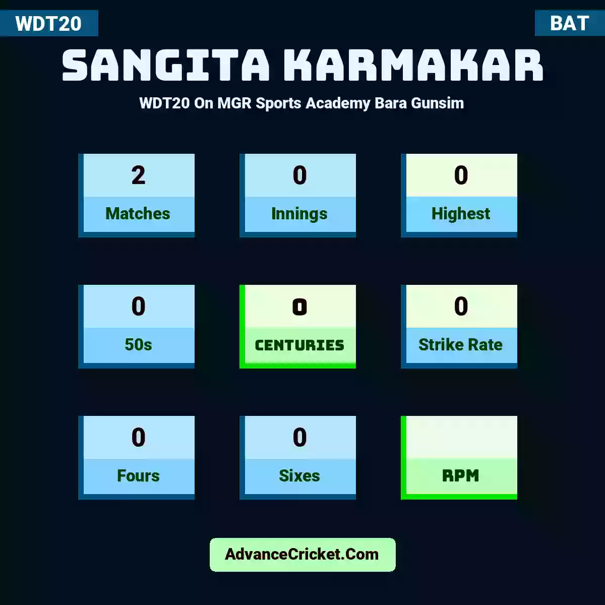 Sangita Karmakar WDT20  On MGR Sports Academy Bara Gunsim, Sangita Karmakar played 2 matches, scored 0 runs as highest, 0 half-centuries, and 0 centuries, with a strike rate of 0. S.Karmakar hit 0 fours and 0 sixes.