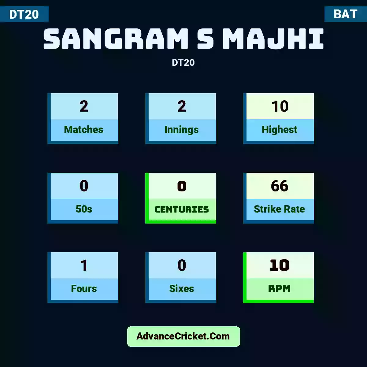 Sangram S Majhi DT20 , Sangram S Majhi played 2 matches, scored 10 runs as highest, 0 half-centuries, and 0 centuries, with a strike rate of 66. SS.Majhi hit 1 fours and 0 sixes, with an RPM of 10.
